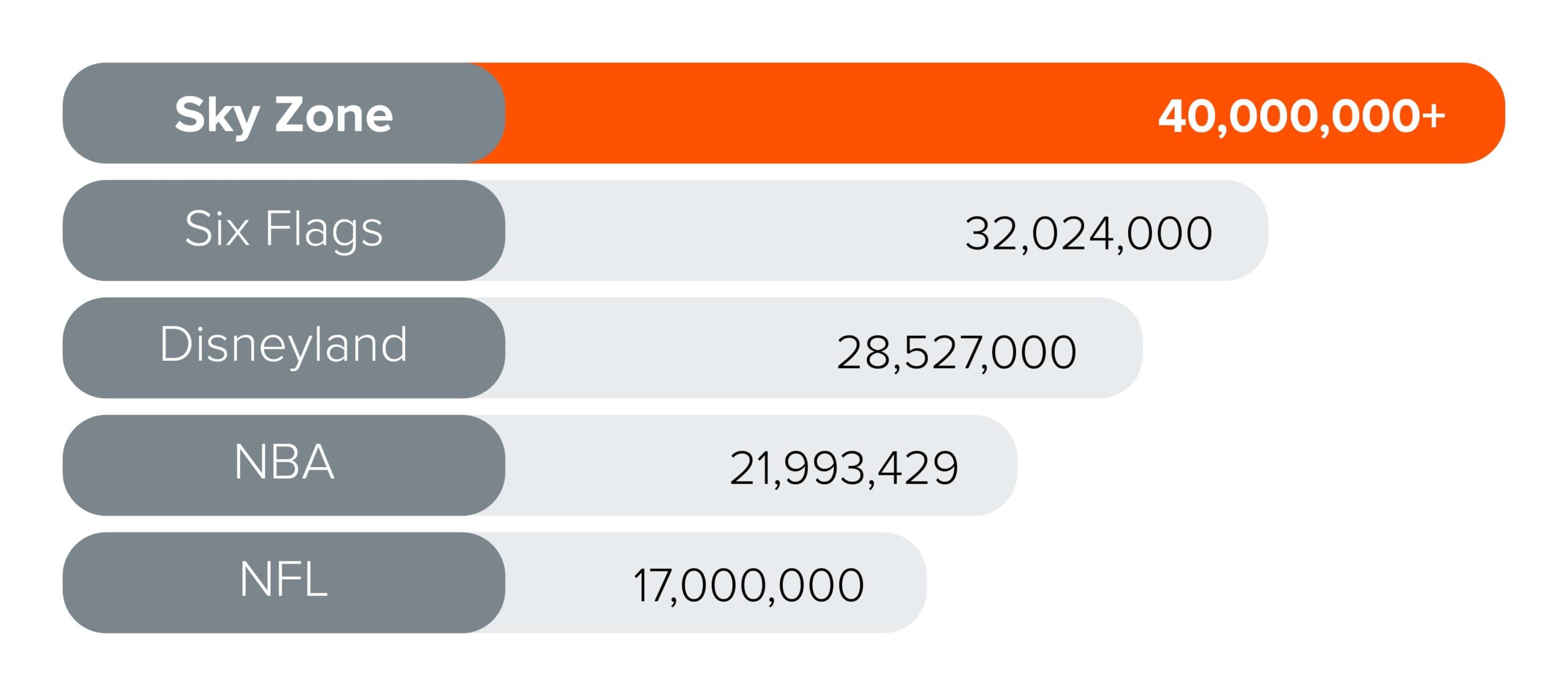 Sky Zone Guest Count